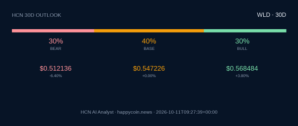 HCN AI Analyst: Worldcoin может остаться около $0,55 в ближайшие 30 дней HCN AI Analyst: Worldcoin может остаться около $0,55 в ближайшие 30 дней