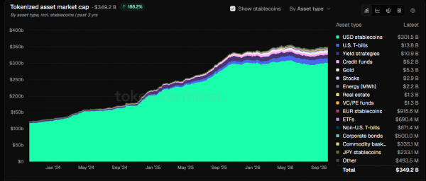 В блокчейне Ethereum сосредоточено около $163 млрд стейблкоинов В блокчейне Ethereum сосредоточено около $163 млрд стейблкоинов