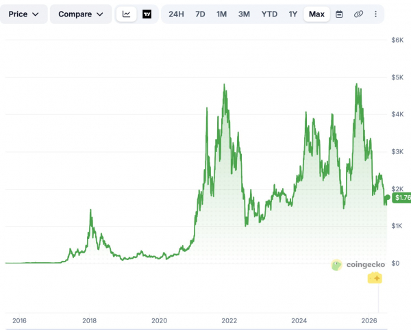 Прогноз цены Ethereum 2026-2032: Достигнет ли ETH $5,000 в ближайшее время? Прогноз цены Ethereum 2026-2032: Достигнет ли ETH $5,000 в ближайшее время?