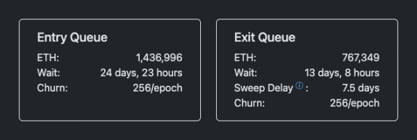 Очередь входа в Ethereum удерживает новых стейкеров в течение 25 дней, поскольку выход из MetaMask приводит к оттоку средств