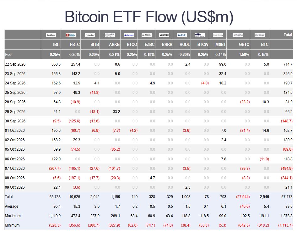 Нефть выше $100 и отток из крипто-ETF: что двигало рынками 5&ndash;10 октября
