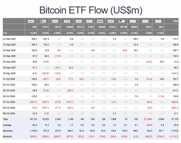 Нефть выше $100 и отток из крипто-ETF: что двигало рынками 5–10 октября Нефть выше $100 и отток из крипто-ETF: что двигало рынками 5–10 октября
